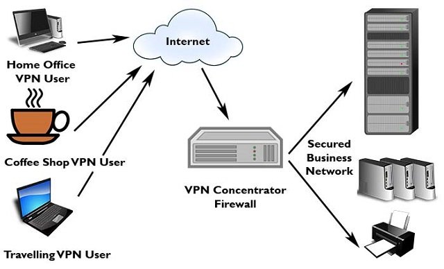 VPN Concentrator